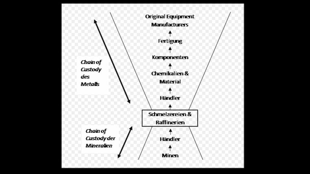 Supply chain diagram in German showing the flow of minerals and metals, with two arrows labeled "Chain of Custody der Mineralen" and "Chain of Custody des Metalls", central box labeled "Schmelzereien & Raffinerien", bottom-up flow includes "Minen", "Händler", while the top-up path shows "Händler", "Chemikalien & Material", "Komponenten", "Fertigung", and "Original Equipment Manufacturers